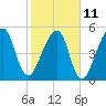 Chester tide chart for Saturday, February 11, 2023