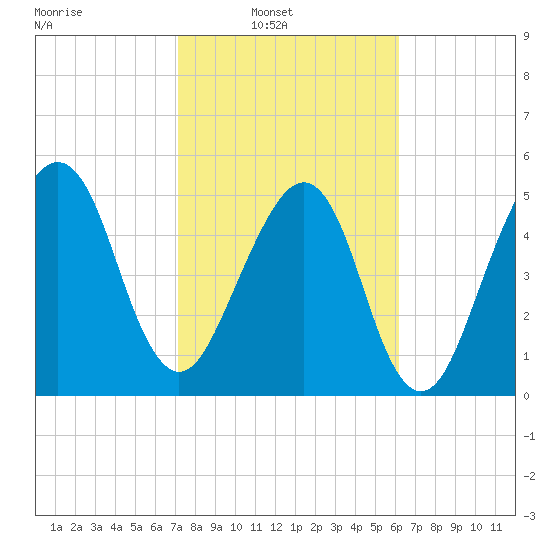 Chester tide chart for Sunday, February 12, 2023