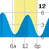 Chester tide chart for Sunday, February 12, 2023