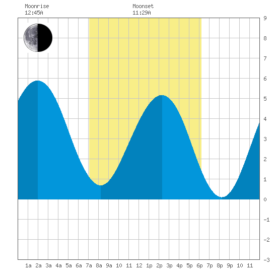 Chester tide chart for Monday, February 13, 2023