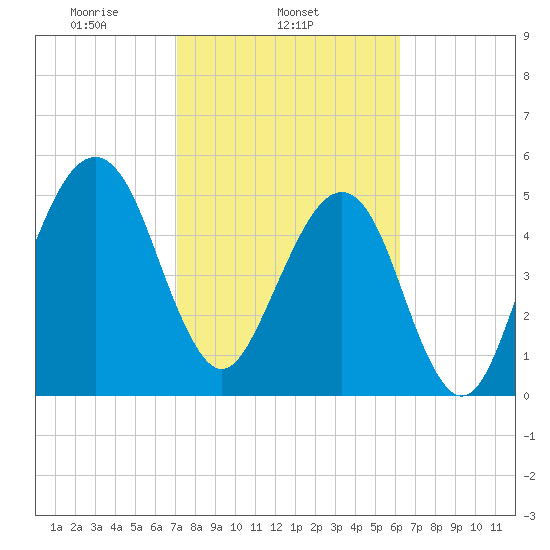 Chester tide chart for Tuesday, February 14, 2023