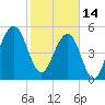 Chester tide chart for Tuesday, February 14, 2023