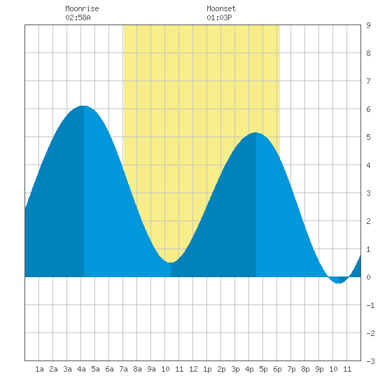 Chester tide chart for Wednesday, February 15, 2023