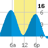 Chester tide chart for Thursday, February 16, 2023