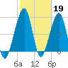 Chester tide chart for Sunday, February 19, 2023