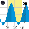 Chester tide chart for Monday, February 20, 2023