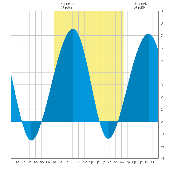 Chester tide chart for Tuesday, February 21, 2023