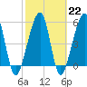 Chester tide chart for Wednesday, February 22, 2023