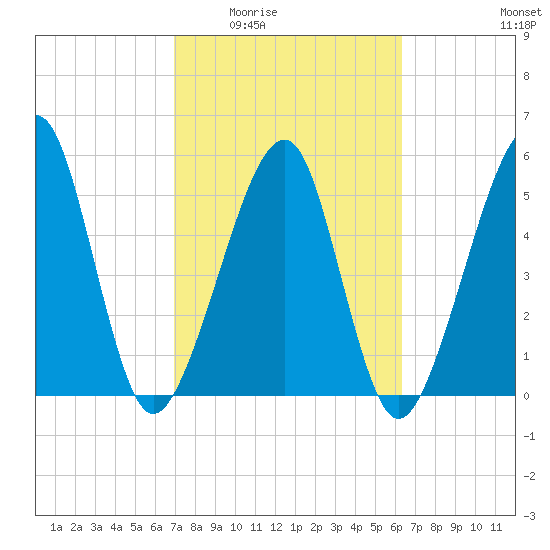 Chester tide chart for Friday, February 24, 2023