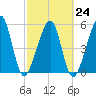 Chester tide chart for Friday, February 24, 2023