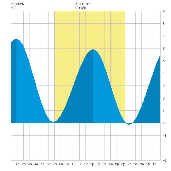 Chester tide chart for Saturday, February 25, 2023