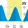 Chester tide chart for Saturday, February 25, 2023