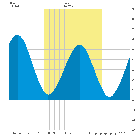 Chester tide chart for Sunday, February 26, 2023
