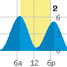 Chester tide chart for Thursday, February 2, 2023