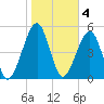 Chester tide chart for Saturday, February 4, 2023