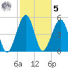Chester tide chart for Sunday, February 5, 2023