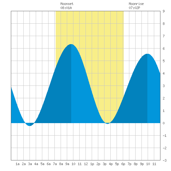 Chester tide chart for Monday, February 6, 2023