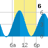 Chester tide chart for Monday, February 6, 2023