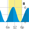 Chester tide chart for Wednesday, February 8, 2023