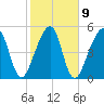 Chester tide chart for Thursday, February 9, 2023