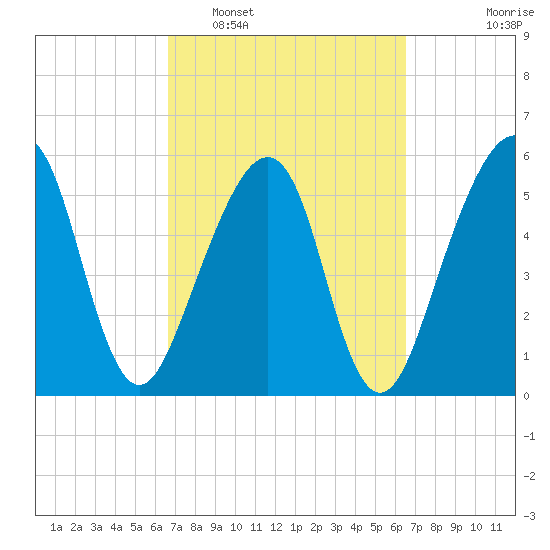 Chester tide chart for Saturday, March 11, 2023