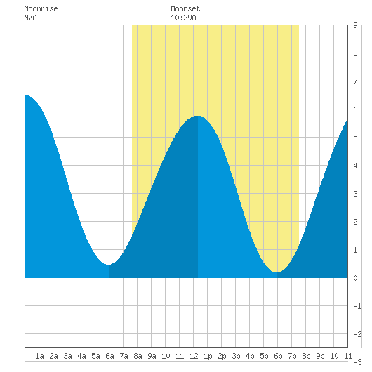 Chester tide chart for Sunday, March 12, 2023