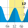Chester tide chart for Sunday, March 12, 2023