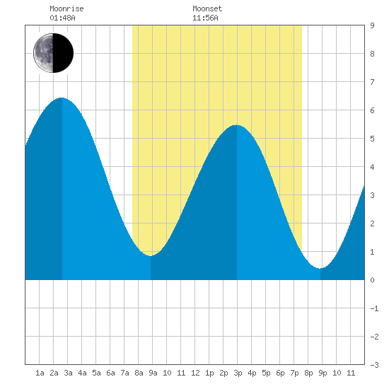 Chester tide chart for Tuesday, March 14, 2023