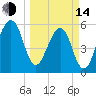 Chester tide chart for Tuesday, March 14, 2023