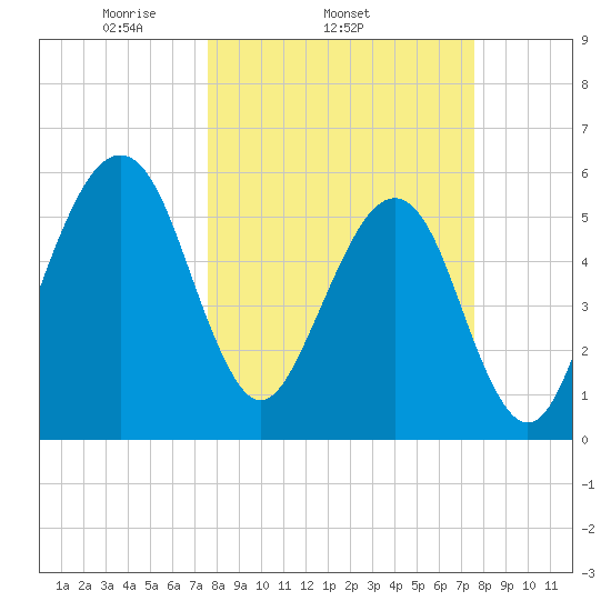 Chester tide chart for Wednesday, March 15, 2023