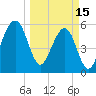 Chester tide chart for Wednesday, March 15, 2023
