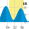Chester tide chart for Thursday, March 16, 2023