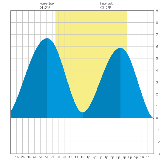 Chester tide chart for Friday, March 17, 2023