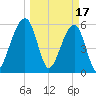 Chester tide chart for Friday, March 17, 2023
