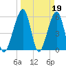 Chester tide chart for Sunday, March 19, 2023