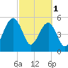 Chester tide chart for Wednesday, March 1, 2023
