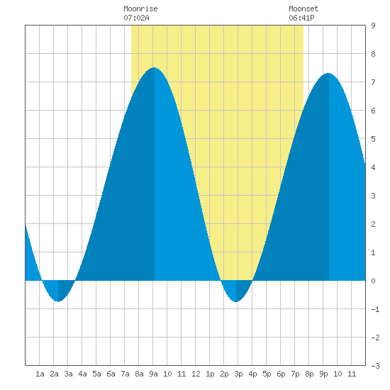 Chester tide chart for Monday, March 20, 2023