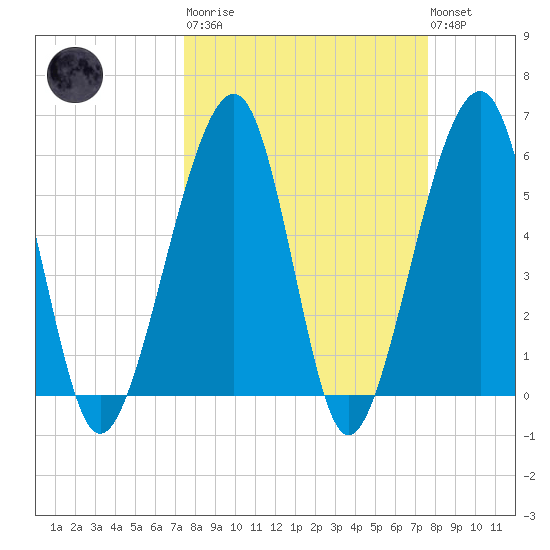 Chester tide chart for Tuesday, March 21, 2023