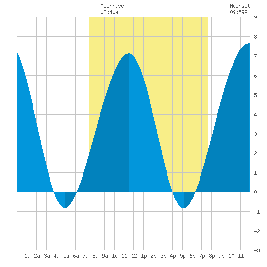 Chester tide chart for Thursday, March 23, 2023