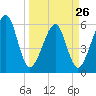 Chester tide chart for Sunday, March 26, 2023