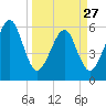 Chester tide chart for Monday, March 27, 2023