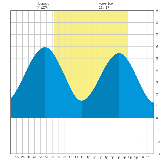 Chester tide chart for Friday, March 31, 2023