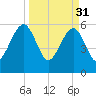 Chester tide chart for Friday, March 31, 2023