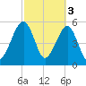 Chester tide chart for Friday, March 3, 2023