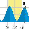 Chester tide chart for Sunday, March 5, 2023