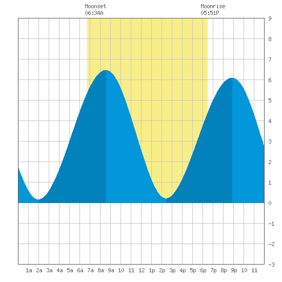Chester tide chart for Monday, March 6, 2023