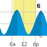 Chester tide chart for Monday, March 6, 2023
