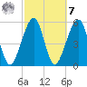 Chester tide chart for Tuesday, March 7, 2023