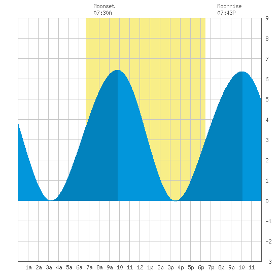 Chester tide chart for Wednesday, March 8, 2023