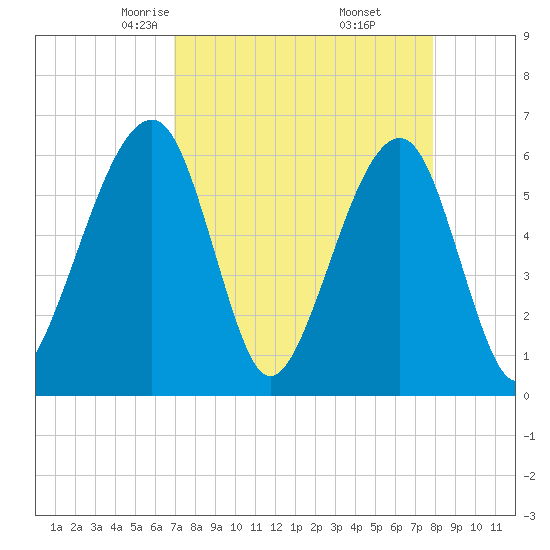 Chester tide chart for Saturday, April 15, 2023